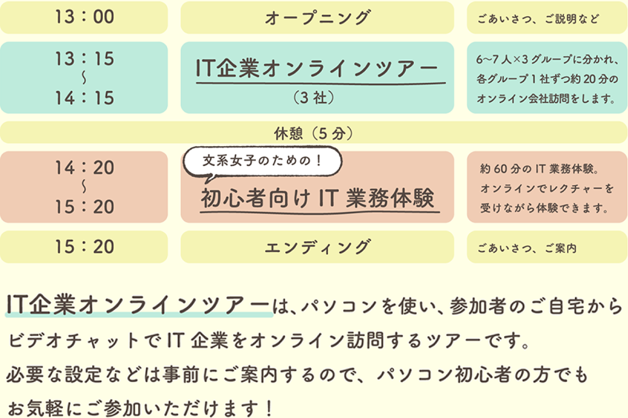 IT企業オンラインツアーは、パソコンを使い、参加者のご自宅からビデオチャットでIT企業をオンライン訪問するツアーです。必要な設定などは事前にご案内するので、パソコン初心者の方でもお気軽にご参加いただけます！