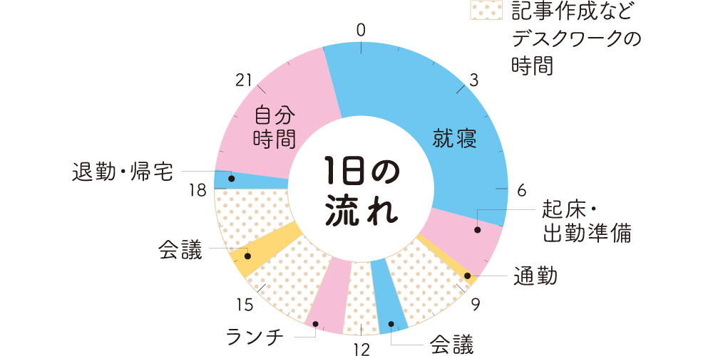 タイムスケジュール